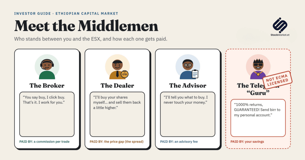 Who Are the Middlemen? A Guide to Brokers, Dealers, and Investment Advisors in Ethiopia’s Capital Market